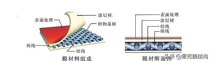 膜结构科普,膜结构一键建模