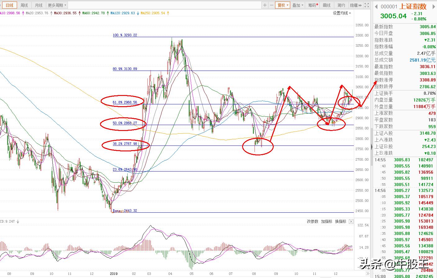 期货黄金分割线的最佳买卖点,黄金分割线交易指标源码