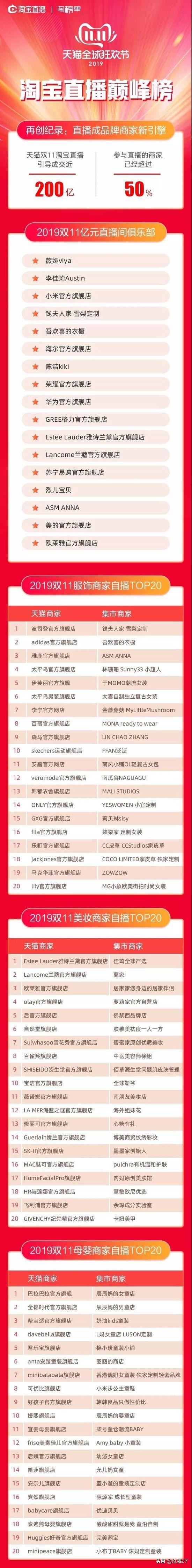 双11淘宝直播第一名是谁,23年双11淘宝直播间破亿