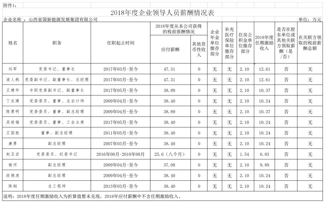 山西国投集团领导,山西18家省属国企排名
