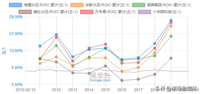海螺水泥年报预告分析,海螺水泥投资资本回报率分析