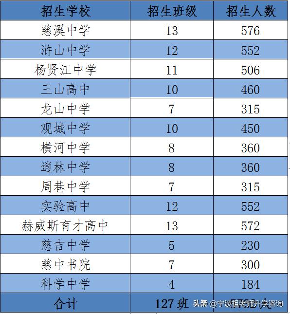 慈溪中考慈溪中学录取人数,慈溪各个高中招生人数