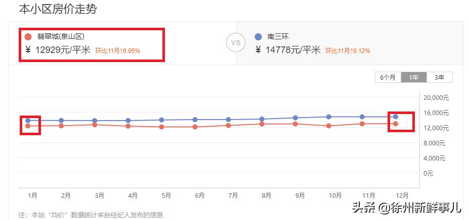 徐州学区房价格一般是多少,徐州未来5年学区房