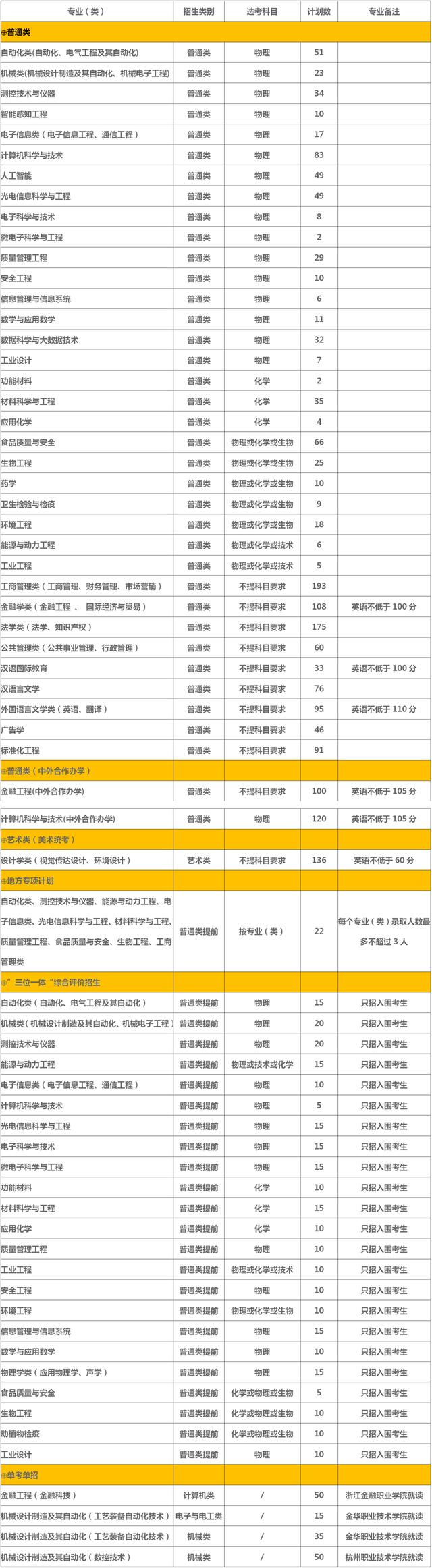 五大高校在浙江招生计划,浙江省各高校出招生简章的时间