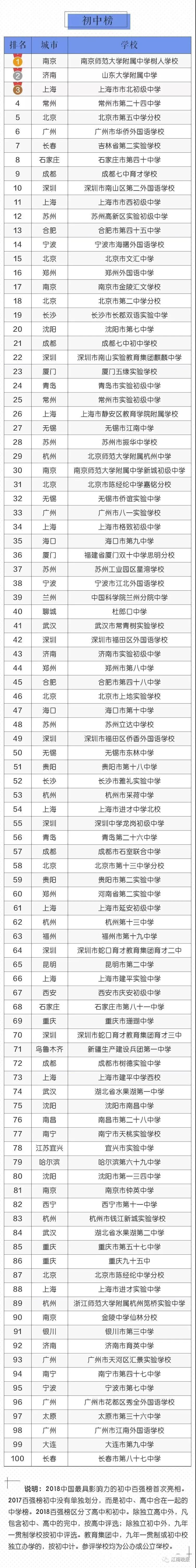 全国中小学百强榜发布,全国百强小学是谁评的