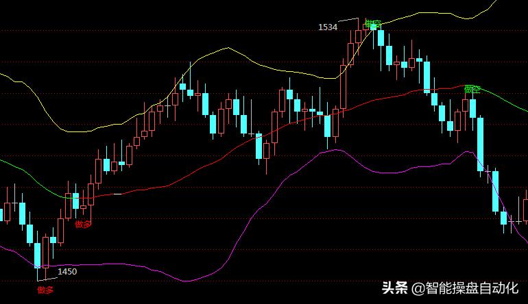 布林带的买卖点,布林带买卖