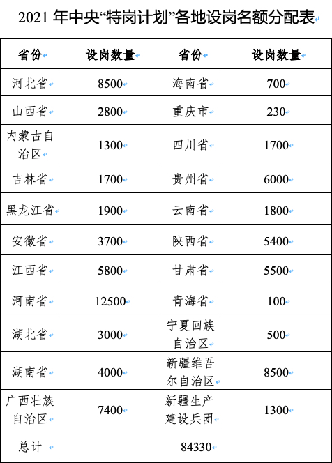 近几年特岗教师招聘趋势,2022年招聘特岗教师有啥变化