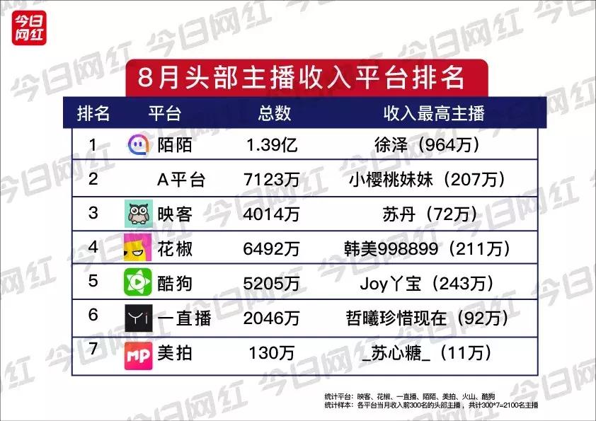 直播行业8月报丨陌陌主播月入964万；腾讯网易发力游戏直播