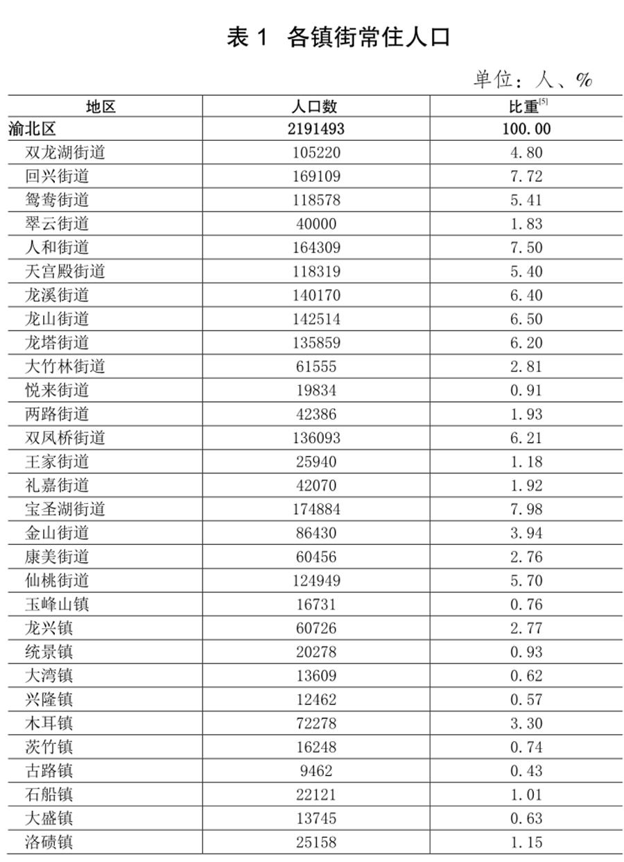 重庆市渝北区人口,重庆市常住人口全国第一吗