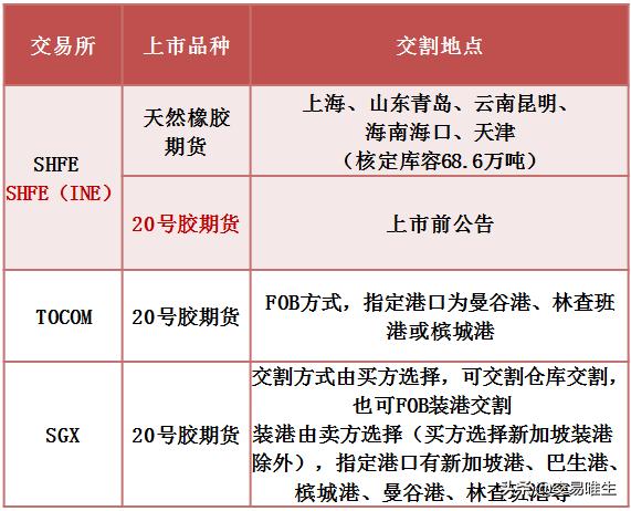 20号胶期货合约细则以及20号胶期货交割规则