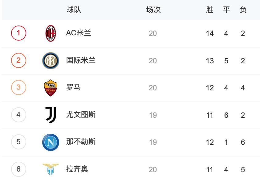意甲联赛目前各队积分排名榜,意甲积分榜国米5连胜继续领跑