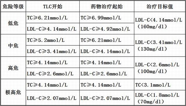 血脂异常的治疗原则、目标值与药物应用，5张图文助你掌握