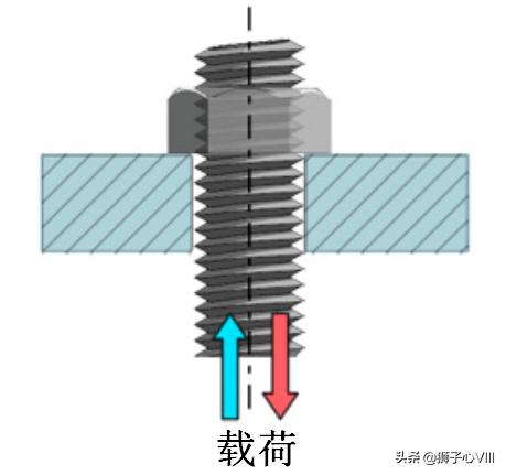 螺钉松动的预兆,旋转部位的螺丝容易松动怎么解决