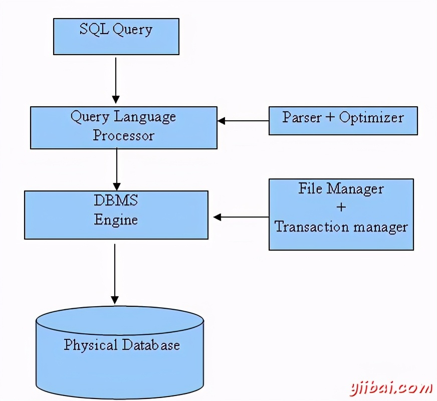 sql在哪里学,sql是什么化的语言