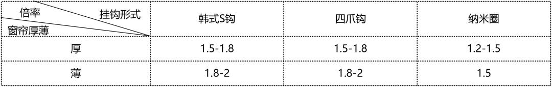 商家说窗帘做2.2倍褶皱,窗帘2.3倍好还是2.5倍好