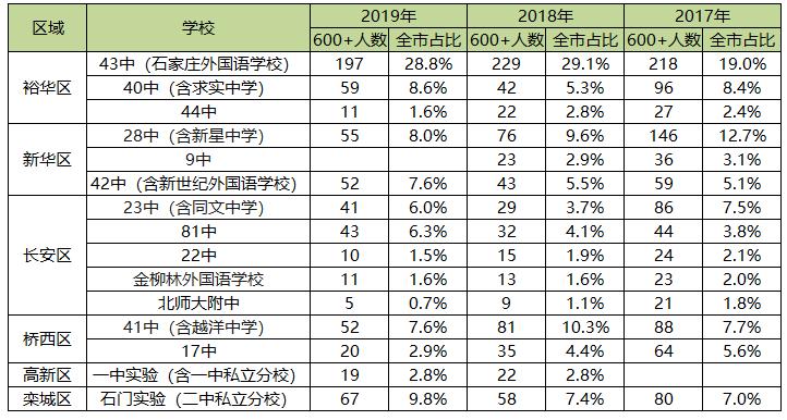 2020年石家庄所有初中中学排名,石家庄初中排名一览表及招生政策