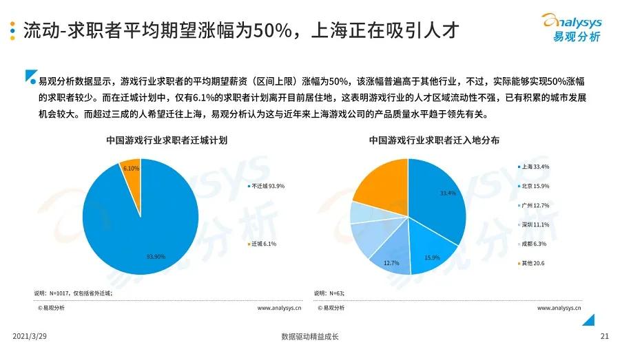 明明开发者人数全国第一，为啥总有人说北京游戏圈要崩盘？