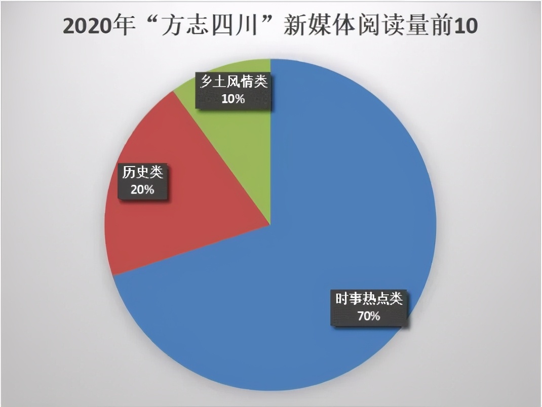 2020年度方志四川新媒体矩阵传播力分析报告