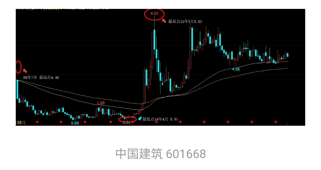 如何选择成长性好的股票,如何寻找长期上涨趋势的股票