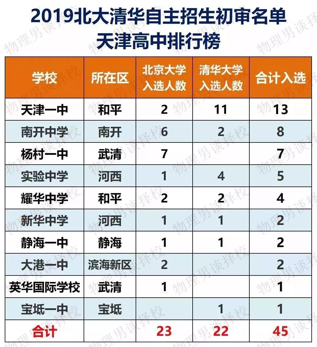 恭喜！天津10所高中45人提前锁定清华北大！耀华中学排第五