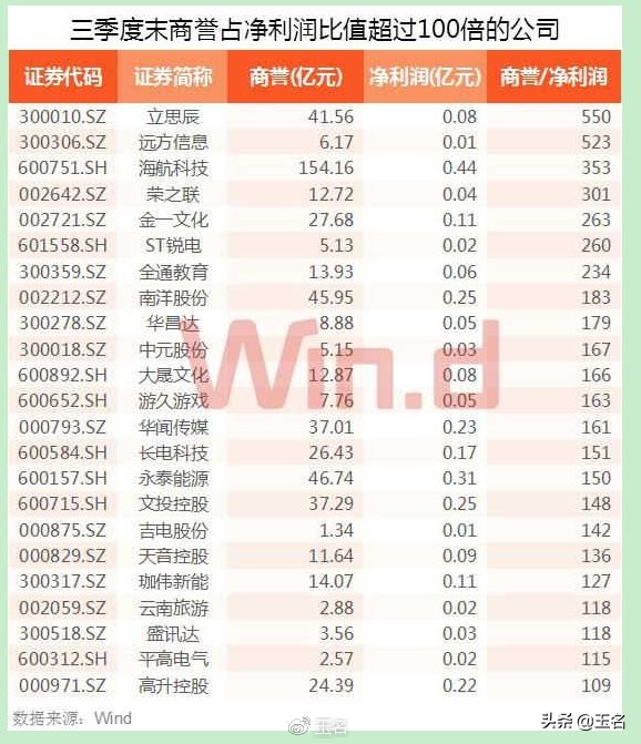 商誉减值对个股是利好还是利空,商誉值高低对股票影响