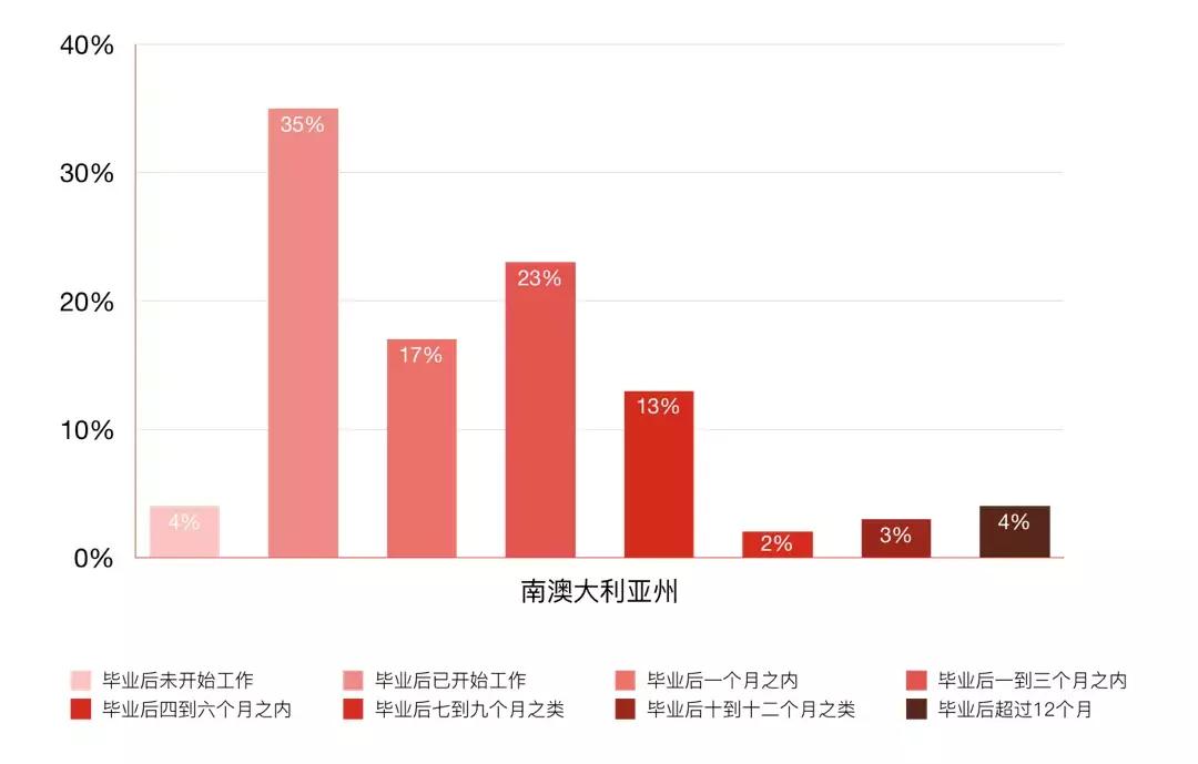 南澳留学,南澳大学移民政策解读
