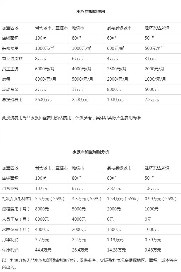 水族店的利润有多少,2023年水族店的发展前景