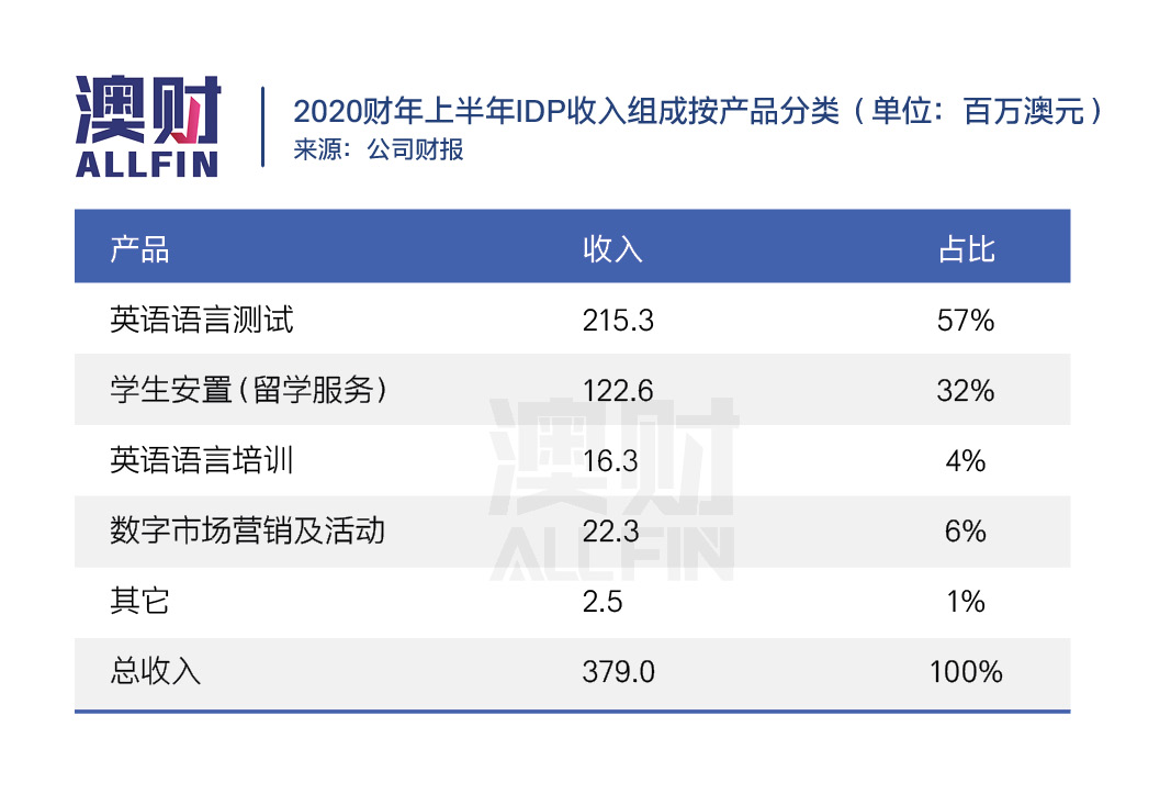 雅思停考，为何主办方IDP的股价反而暴涨？