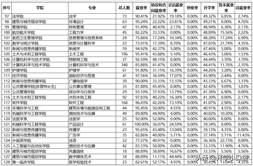 华中科技大学本科各专业升学数据出炉，这4个专业，升学率达80%