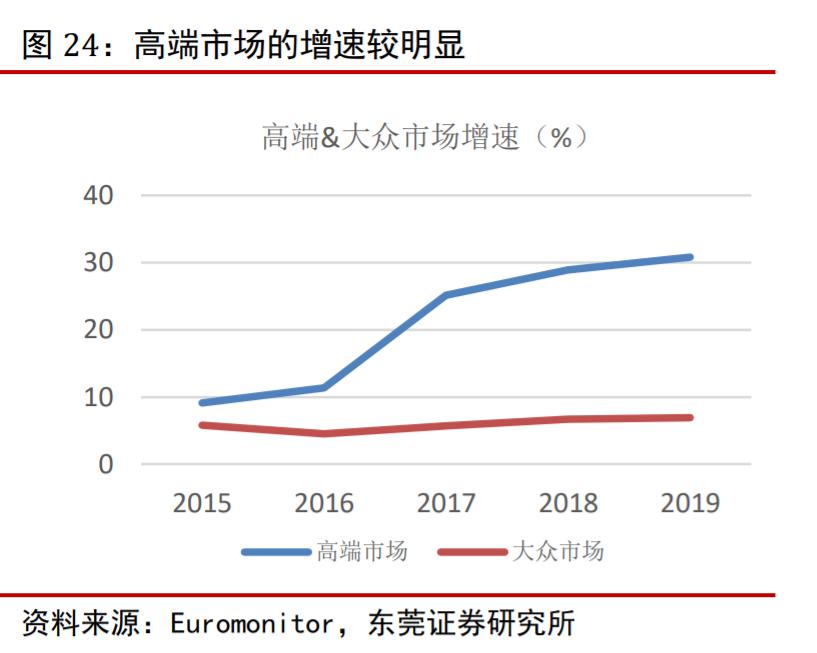 珀莱雅前景预测,2020珀莱雅投资分析