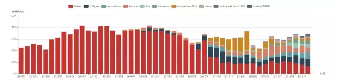 品牌分析：探究swisse在美白胶原蛋白下的市场布局