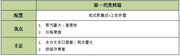 如何选一台好用的蒸烤箱,烘焙达人教你怎么选择蒸烤箱