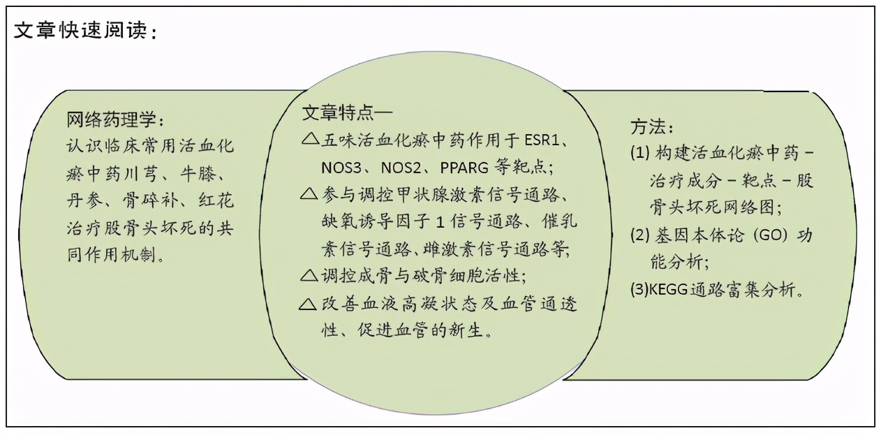 活血通络股骨头坏死,活血化瘀股骨头