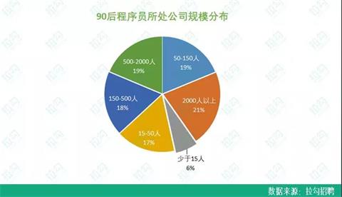 90后程序员月薪近2万,90后程序员月薪过万