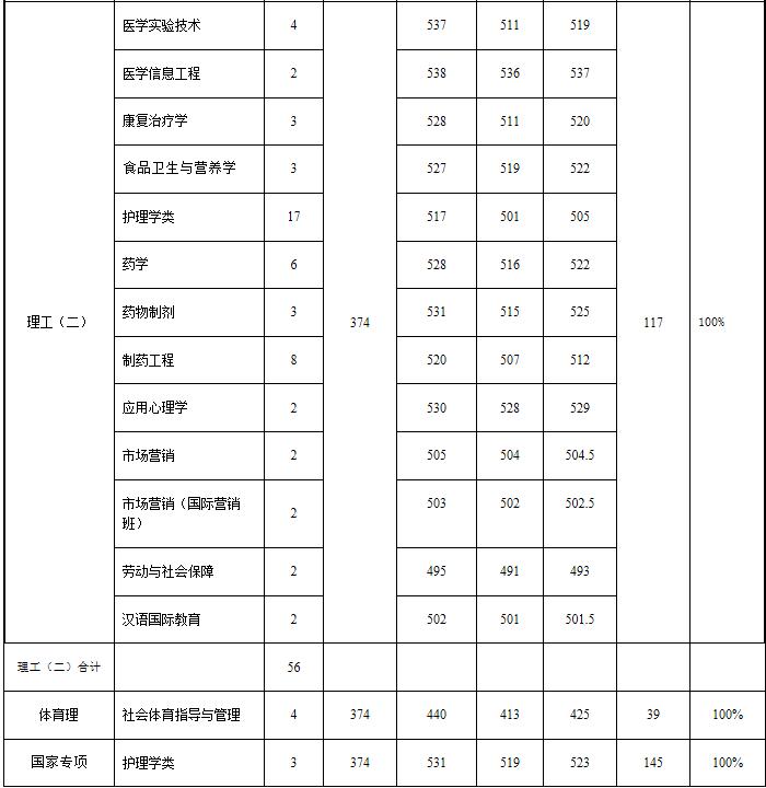 天津中医药大学中医药排名,天津中医药大学性价比