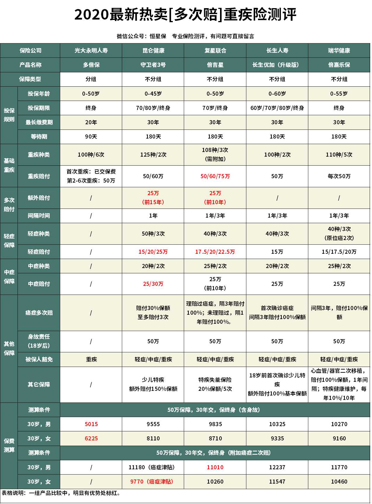 多倍保重疾险,多倍保重大疾病保险怎么样
