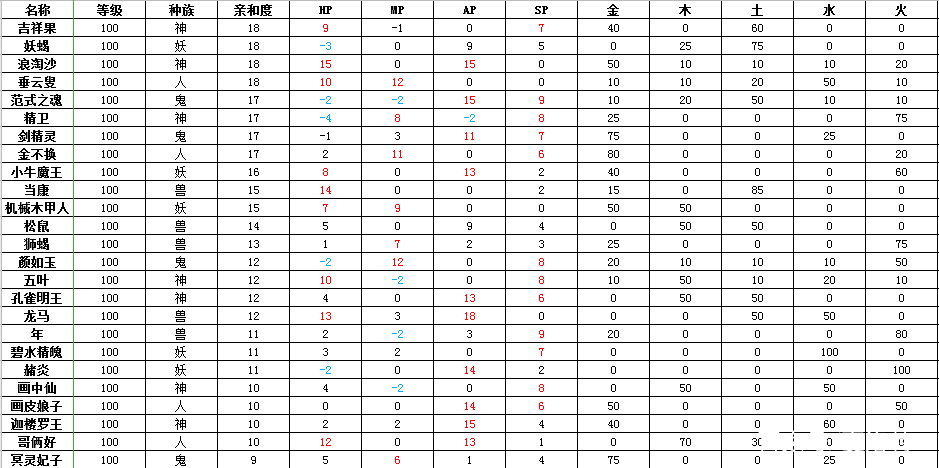 大话西游2变身卡修正最佳方案,大话西游2新区变身卡最佳搭配