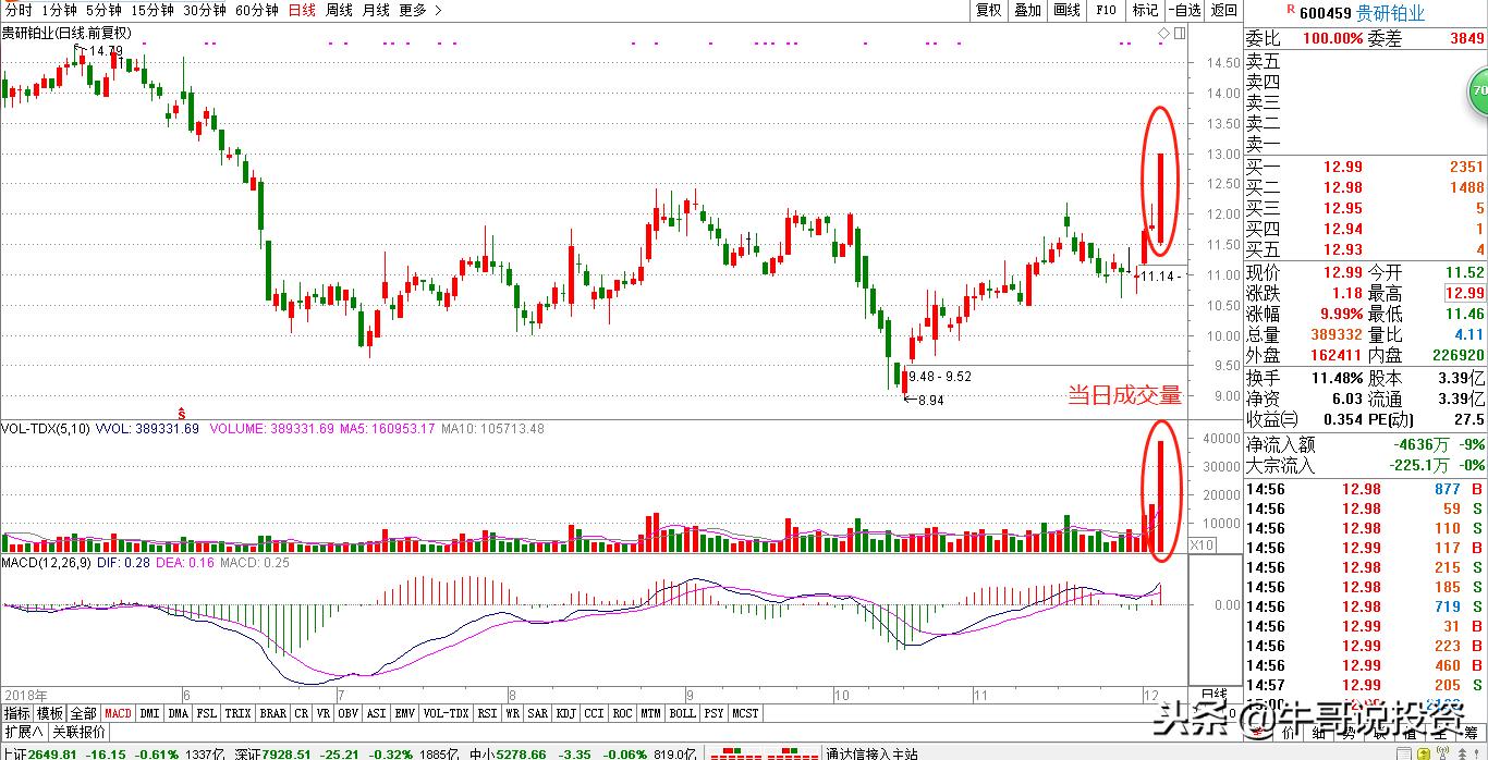 12.10新手入门:量价关系识别技巧,从入门到精通