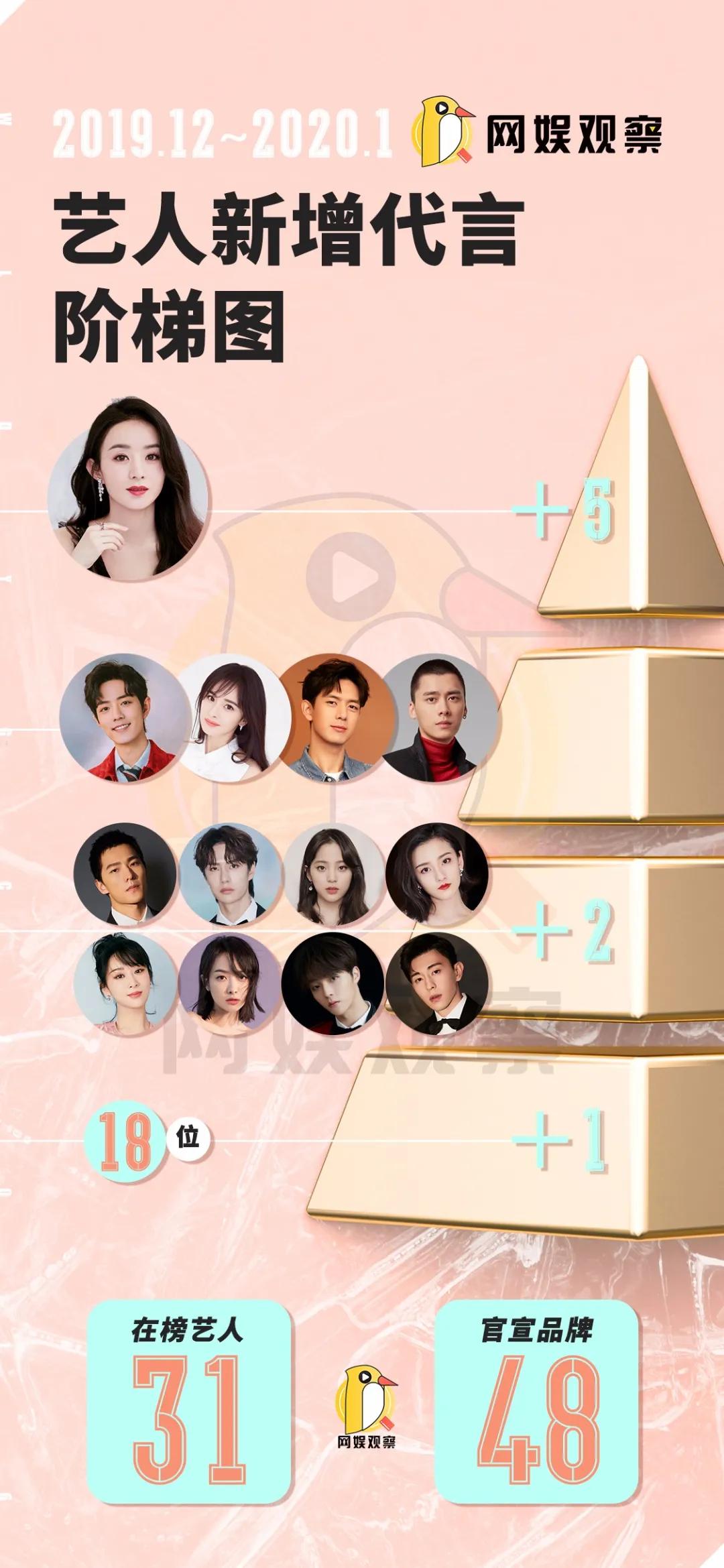 赵丽颖人气爆棚代言多,代言最多的艺人赵丽颖