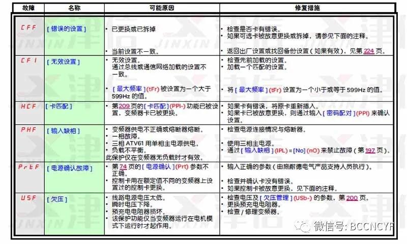 三菱变频器f700故障代码对照表,变频器err13故障代码什么意思