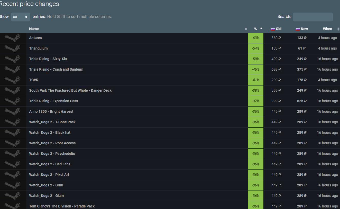 Steam国区育碧游戏价格普涨，同为低价区的俄区却价格暴降