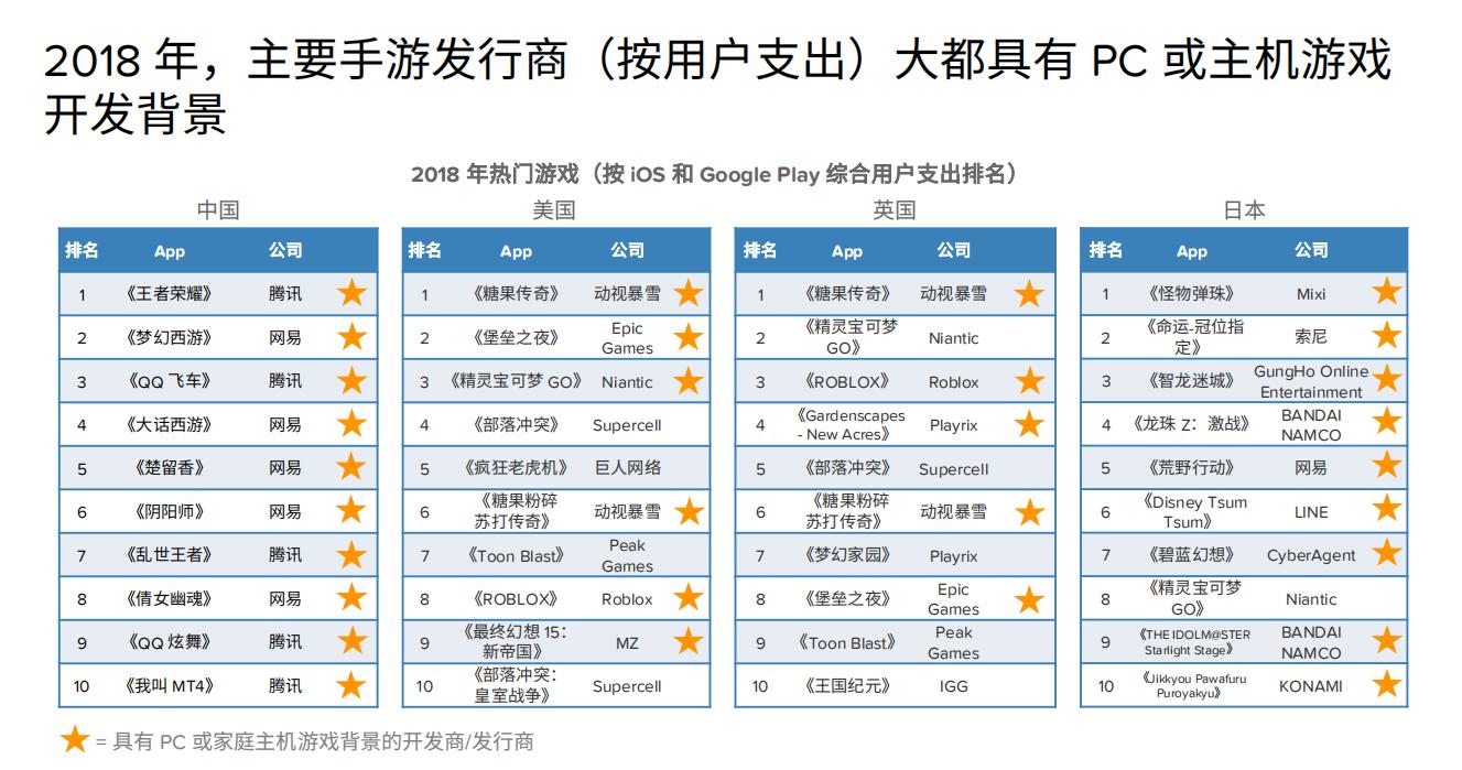 AppAnnie2018游戏亮点年度回顾报告：全球手游市场有哪些变化