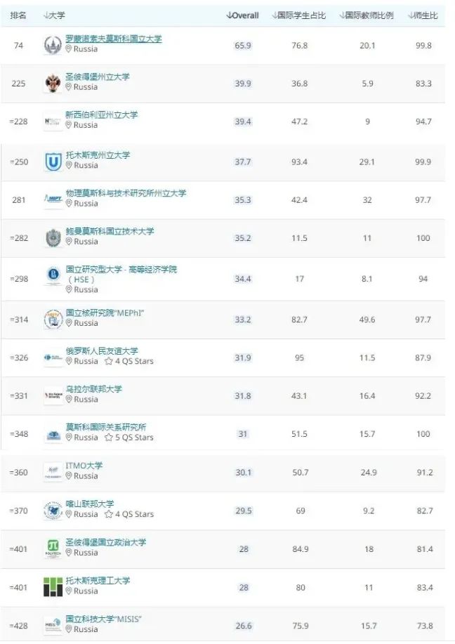 俄罗斯学校种类,白俄罗斯学校综合排名