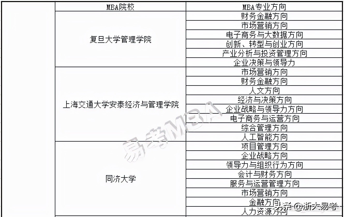常见mba专业方向及院校特色汇总,开设mba的专业