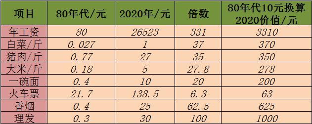 80年代10块钱等于现在多少钱,80年代10元和现在10元