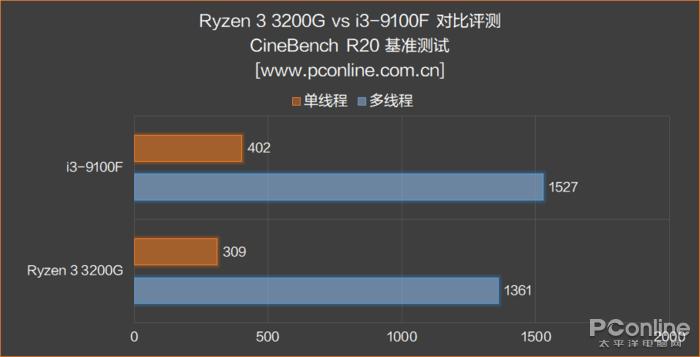 9100f配什么独显,9100核显与3200g核显