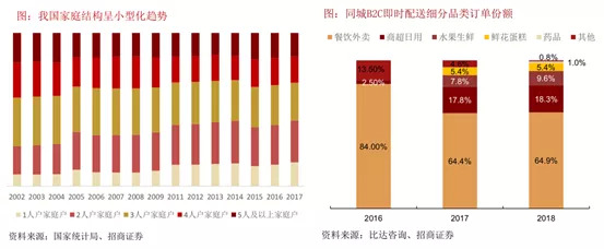 生鲜电商如何降本增效,生鲜电商自救方法