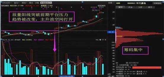 史上最全套量价关系,股票技术分析之正确的量价关系