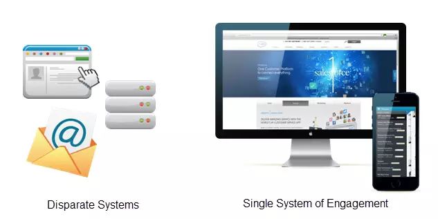 salesforce是什么意思,salesforce是什么系统