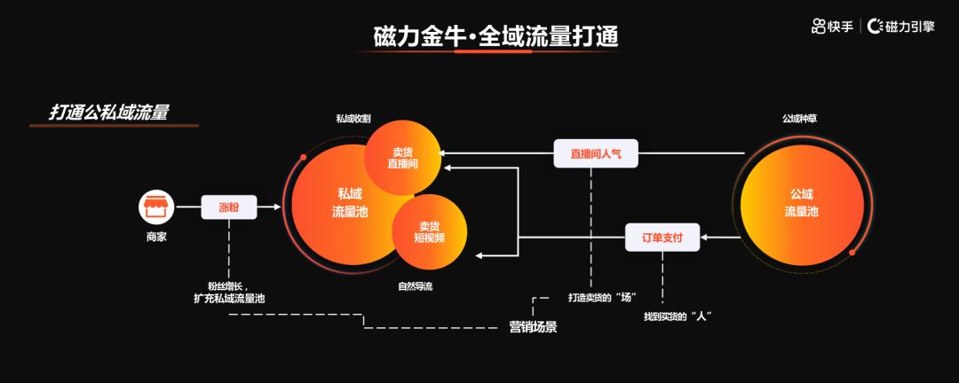 新账号磁力金牛投放效果,快手磁力金牛开通需要找代理吗